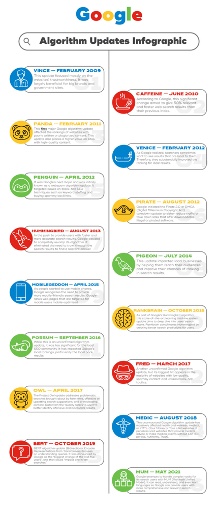 Google Algorithms Infographics